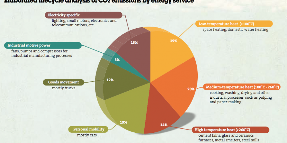 Elaborated Lifecycle Analysis of CO2 Emissions by energy service