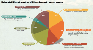 Elaborated Lifecycle Analysis of CO2 Emissions by energy service 