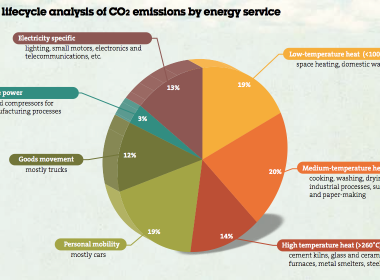 Elaborated Lifecycle Analysis of CO2 Emissions by energy service