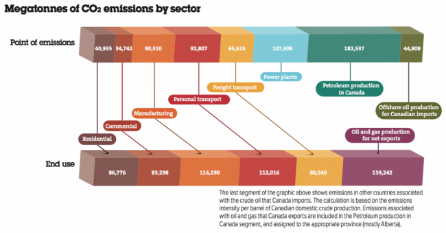 Megatonnes of  CO<sub>2</sub> emissions by sector