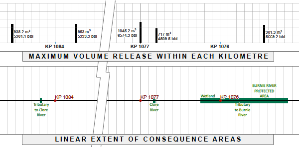 Graph: Maximum Volume Release Within Each Kilometre and Linear Extent of Consequence Areas