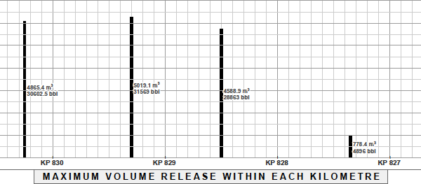Graph: Maximum Volume Release Within Each Kilometre.