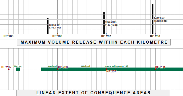 Graph: Volume bars indicate that ruptures could release 15,000 barrels of bitumen before being controlled