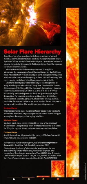 Solar Flare Hierarchy