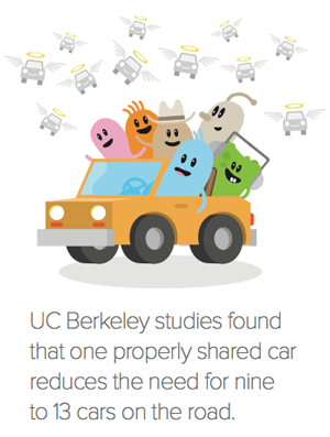 One properly shared car reduces the need for nine to 13 cars on the road.