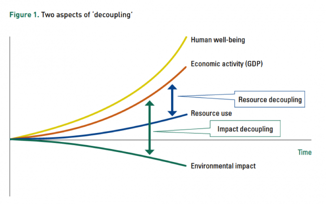 Two aspects of decoupling: resource (between economic activity & resource use) and impact (between economic activity and environmental impact)