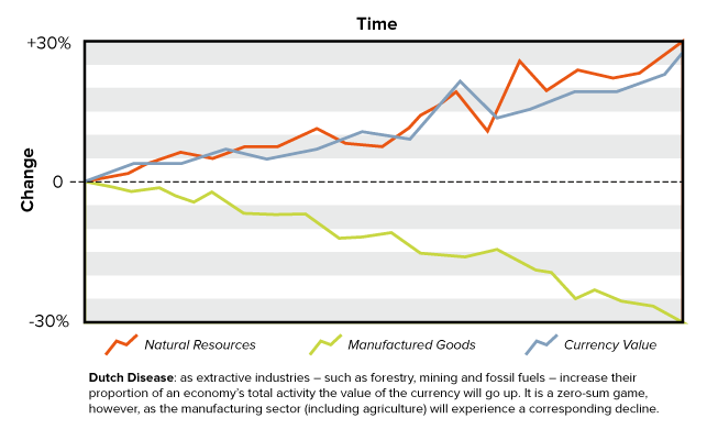 Dutch Disease: extractive industries drive currency up, manufacturing declines.