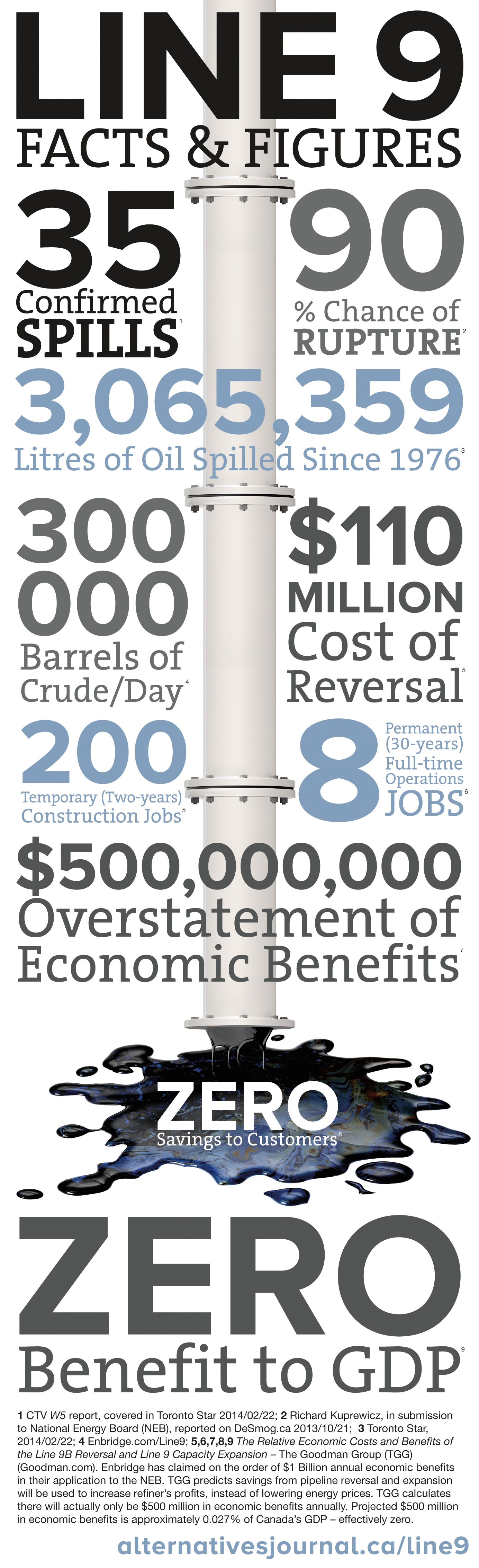 Line 9 facts and figures. 35 confirmed spills, 90% chance of rupture. No benefit to customers or GDP.