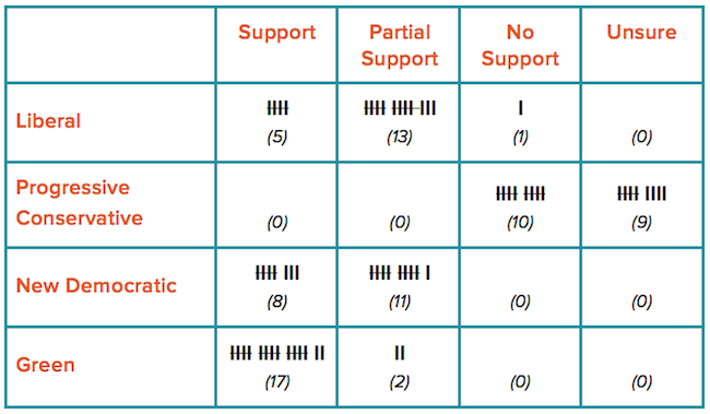 Results of the Green Prosperity Coalition's survey of Ontario political parties.