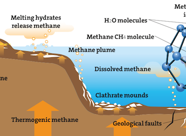How methane hydrates work.