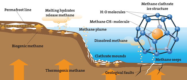 How methane hydrates work.